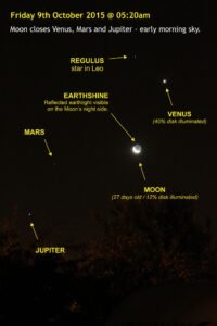 Moon closes Venus, Mars and Jupiter